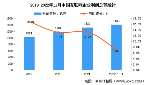2022年1-11月中国互联网利润总额及研发经费分析（图）