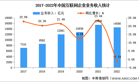 2022年互联网行业收入及分领域增速分析（图）