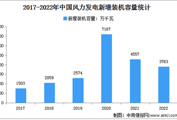 2022年中国风力发电装机容量及投融资分析（图）