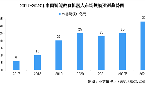 2023年中国智能教育机器人市场规模及行业发展趋势预测分析（图）