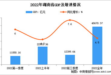 2022年湖南经济运行情况分析：GDP同比增长4.5%（图）