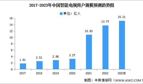 2023年中国智能电视用户规模及激活用户预测分析（图）