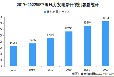 2022年中国火电行业运行情况：新增装机同比下降9.5%（图）