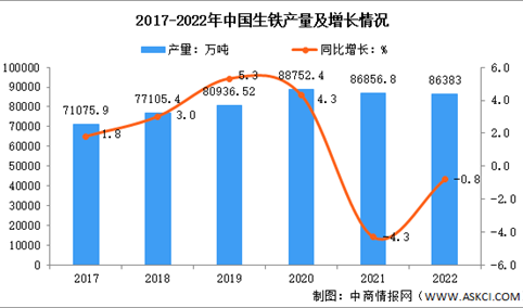 2022年1-12月中国钢铁行业运行情况：钢铁产量有所下降