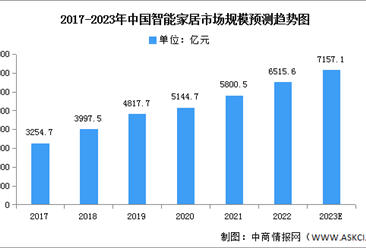 2023年中国智能家居市场规模及设备出货量预测分析（图）