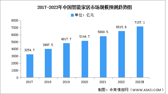 2023年中国智能家居市场规模及设备出货量预测分析（图）