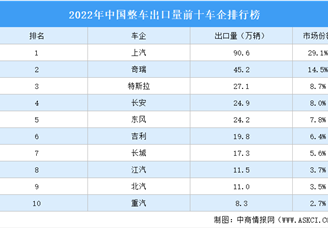 2022年中国整车出口量前十车企排行榜（排行榜）