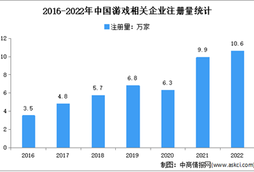 新增相关企业突破10万家：2022年中国游戏企业大数据分析