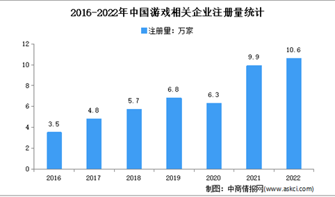 新增相关企业突破10万家：2022年中国游戏企业大数据分析