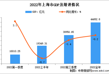2022年上海市国民经济和社会发展统计公报：GDP同比下降0.2%（图）