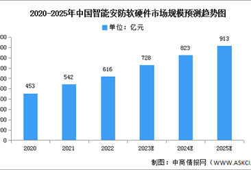 2023年中國智能安防市場現狀及發展前景預測分析（圖）