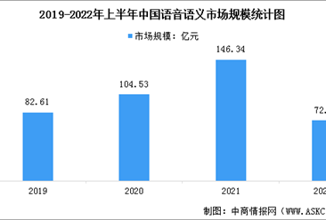 2022年中国人工智能语音语义市场规模及竞争格局数据分析（图）