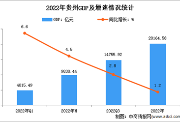 2022年贵州经济运行情况分析：GDP同比增长1.2%（图）