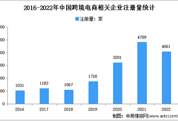 我国新增相关企业4061家：2022年中国跨境电商企业大数据分析