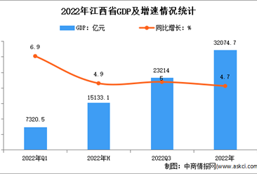 2022年江西经济运行情况分析：GDP同比增长4.7%（图）