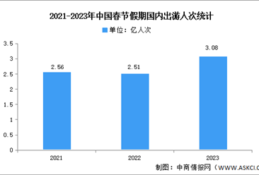 2023年中国春节假期旅游市场数据分析（图）