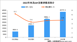 2022年河北国民经济和社会发展统计公报：GDP同比增长3.8%（图）