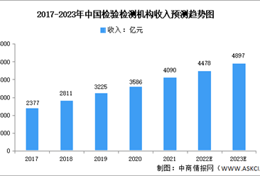 2023年中国检验检测行业市场数据预测分析：行业规模稳步增长（图）