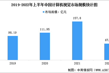 2022年中国人工智能计算机视觉市场规模及竞争格局数据分析（图）