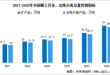 2023年中國稀土開采冶煉及產量預測分析（圖）
