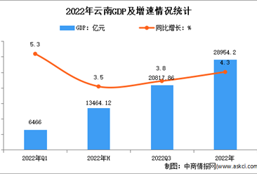 2022年云南经济运行情况分析：GDP同比增长4.3%（图）