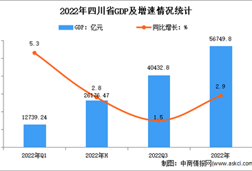 2022年四川经济运行情况分析：GDP同比增长2.9%（图）