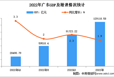 2022年广东经济运行情况分析：GDP同比增长1.9%（图）
