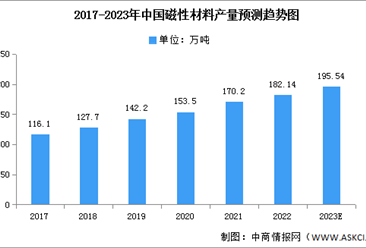 2023年中國磁性材料市場現狀及發展前景預測分析（圖）