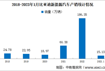 2023年1月比亚迪新能源汽车产销情况：新能源汽车销量同比增长62.44%（图）