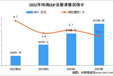2022年河南省国民经济和社会发展统计公报：GDP同比增长3.1%（图）