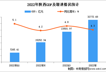 2022年青海经济运行情况分析：GDP同比增长2.3%（图）