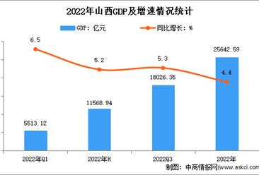 2022年山西经济运行情况分析：GDP同比增长4.4%（图）