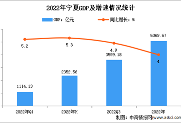 2022年宁夏经济运行情况分析：GDP同比增长4%（图）