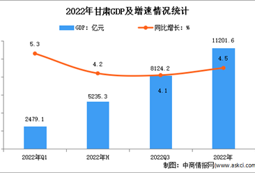 2022年甘肃经济运行情况分析：GDP同比增长4.5%（图）