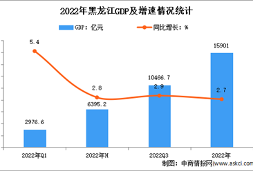 2022年黑龙江省国民经济和社会发展统计公报：GDP同比增长2.7%（图）
