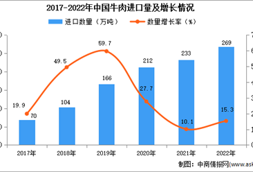 2022年中国牛肉进口数据统计分析