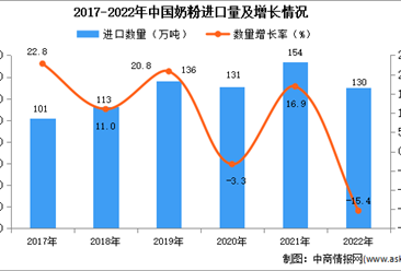 2022年中国奶粉进口数据统计分析