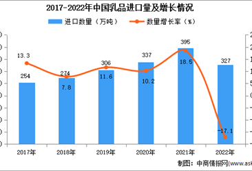 2022年中國乳品進口數據統計分析