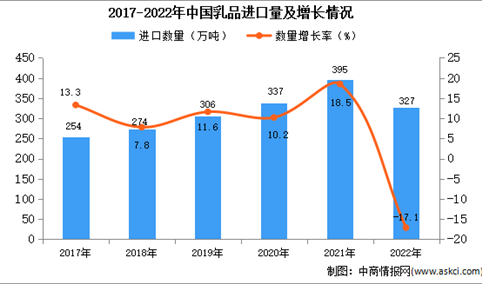 2022年中国乳品进口数据统计分析