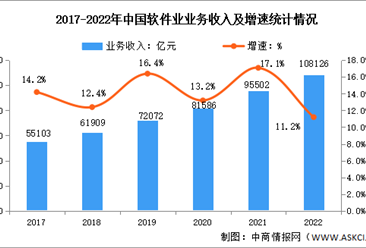 年度总结：2022年中国软件业基本运行情况分析（图）