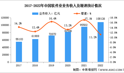 年度总结：2022年中国软件业基本运行情况分析（图）