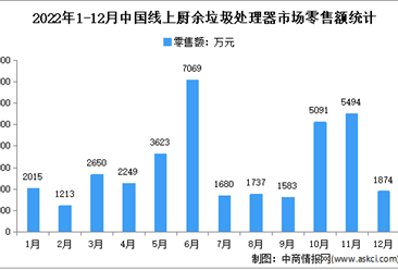 2022年1-12月中國廚余垃圾處理器行業線上市場運行情況分析：零售額3.6億元