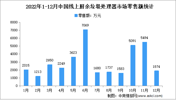 2022年1-12月中国厨余垃圾处理器行业显示市场运行情况分析：零售额3.6亿元