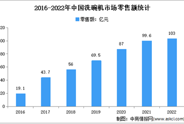 2022年1-12月中国洗碗机行业市场运行情况分析：零售额102.5亿元