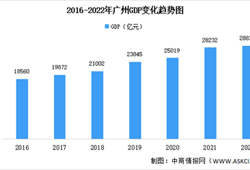 2022年广州市经济运行情况分析：GDP同比增长1.0%（图）