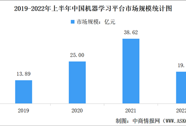 2022年中国机器学习平台市场规模及竞争格局数据分析（图）