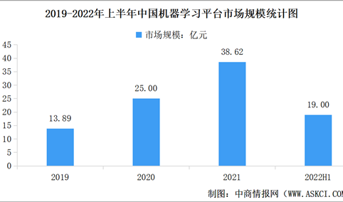 2022年中国机器学习平台市场规模及竞争格局数据分析（图）