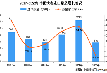 2022年中国大麦进口数据统计分析