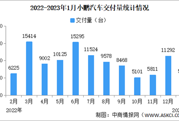 2023年1月小鹏汽车交付量情况：同比下跌59.6%（图）