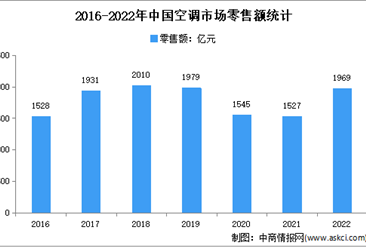 2022年1-12月中国空调行业市场运行情况分析：零售额1969亿元